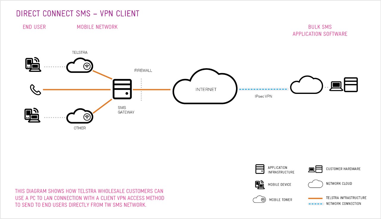 Direct Connect SMS VPN Client